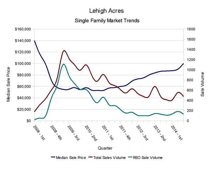 Lehigh Single Family Trends